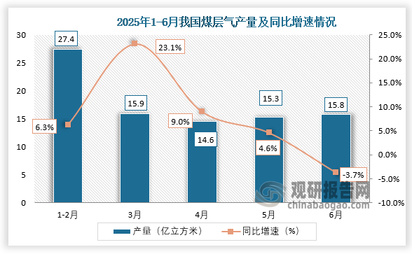 数据显示，2025年6月我国煤层气产量约为15.8亿立方米，同比下降3.7%。