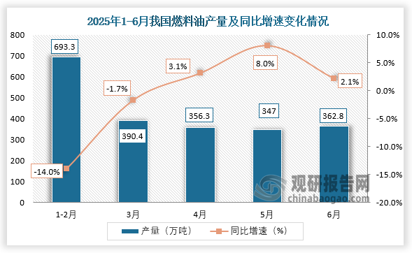 数据显示，2025年6月我国燃料油产量约为362.8万吨，同比增长2.1%。