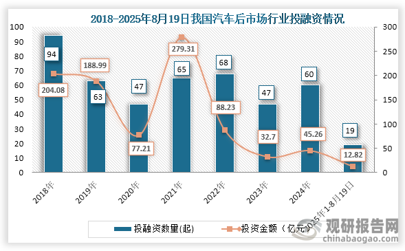 从行业投融资情况来看，2018年到2024年我国汽车后市场投融资事件及金额为上下波动趋势，到2024年我国汽车后市场行业发生投融资事件60起，投融资金额为45.26亿元；2025年1-8月19日我国汽车后市场市场发生19起投融资事件，投融资金额为12.82亿元。