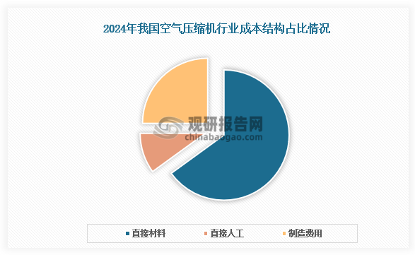 成本结构来看，我国空气压缩机行业包括钢材、铝合金、电机、阀门、钢铁铸件在内的直接材料占比最大，超60%。