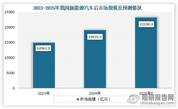 新能源汽车后市场规模来看，2023年到2024年我国新能源汽车后市场规模从14962.9亿元增长到了19076.9亿元；预计到2025年我国新能源汽车后市场规模约为23190.9亿元。