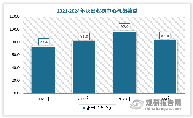 我国数据中心建设取得显著进展，截至2024年底，向公众提供服务的互联网数据中心机架数量达83万个。现阶段我国数据中心年均机柜功率需求仍集中在4Kw至15Kw之间，但伴随企业AI、大数据等新兴技术应用程度的加深，企业高密需求将持续增长，叠加国家持续出台政策鼓励液冷数据中心发展，我国液冷数据中心市场有望持续快速扩容。