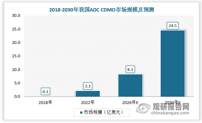 国内ADC药物市场快速增长直接推动ADC CDMO头部企业产能积极扩建。2018-2022年我国ADC CDMO市场规模由0.1亿美元增长至2.1亿美元，预计2026-2030年我国ADC CDMO市场规模将由8.3亿美元增长至24.5亿美元。