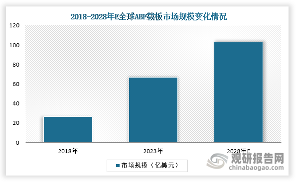 ABF载板是IC封装载板的一种，是以ABF树脂为基材的封装基板。相比于BT载板，ABF载板能做到更细线路、更小线宽，技术壁垒更高，主要应用于CPU、GPU和晶片组等高端芯片领域。它不仅是高端芯片封装环节成本最高的材料之一，也是FC-BGA（倒装芯片球栅阵列）封装的标配材料。近年来，在AI（人工智能）、自动驾驶、5G和云计算等前沿技术快速发展的推动下，全球高端芯片需求持续增长，带动ABF载板市场规模迅速扩张——从2018年不到30亿美元增至2023年的67亿美元，年均复合增长率超过20%，预计到2028年，全球ABF载板市场规模将突破100亿美元。