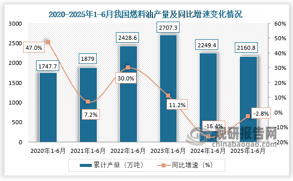 累计值来看，近六年1-6月同期我国燃料油产量呈先升后降趋势。2025年1-6月，我国燃料油产量约为2160.8万吨，同比下降2.8%。