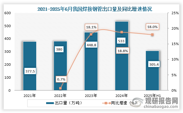 从出口量来看，2021年到2024年我国焊接钢管出口量持续增长，到2024年我国焊接钢管出口量约为533万吨，同比增长18.8%；2025年1-6月我国焊接钢管出口量为305.4万吨，同比增长18.0%。