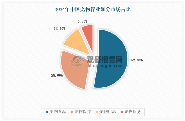 数据来源：《2025年中国宠物行业白皮书》，观研天下数据中心整理