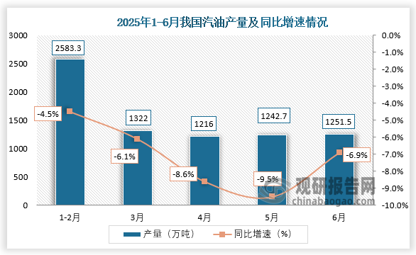 数据显示，2025年6月我国汽油产量约为1251.5万吨，同比下降6.9%。