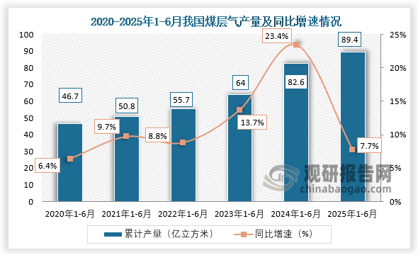 累计值来看，2025年1-6月，我国煤层气产量约为89.4亿立方米，同比增长7.7%。整体来看，近六年1-6月同期我国煤层气产量整体增长。