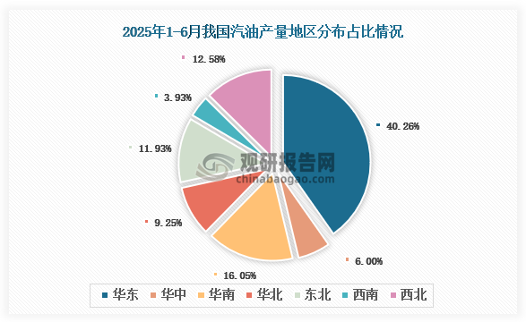 各大区产量分布来看，2025年1-6月我国汽油产量以华东区域占比最大，约为40.26%，其次是华南区域，占比为16.05%。