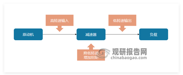 <strong>减速器功能示意图</strong>