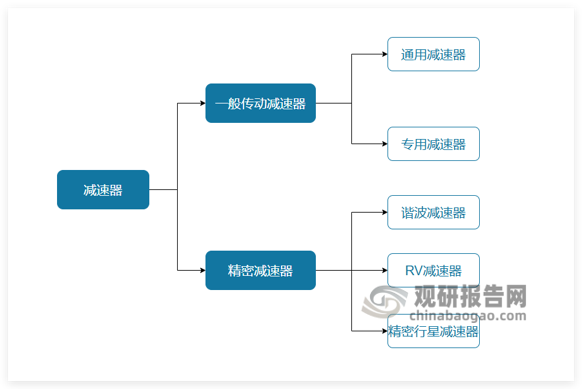 <strong>减速器按控制精度分类</strong>