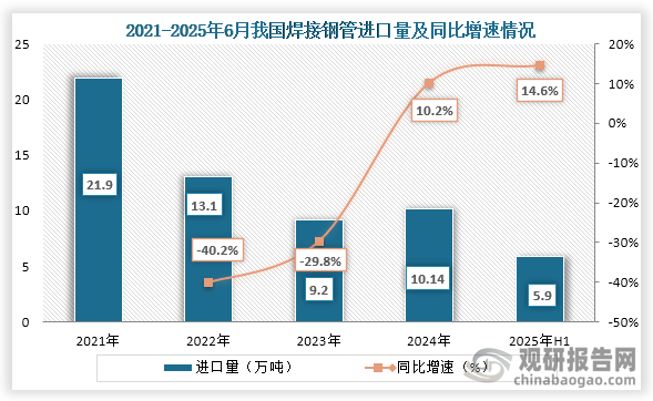 从进出口情况来看，2021年之后我国焊接钢管进口量持续下降，连续下降三年后，到2024年开始反弹，到2024年我国焊接钢管进口量为10.14万吨，同比增长10.2%；2025年1-6月我国焊接钢管进口量持续反弹，约为5.9万吨，同比增长14.6%。