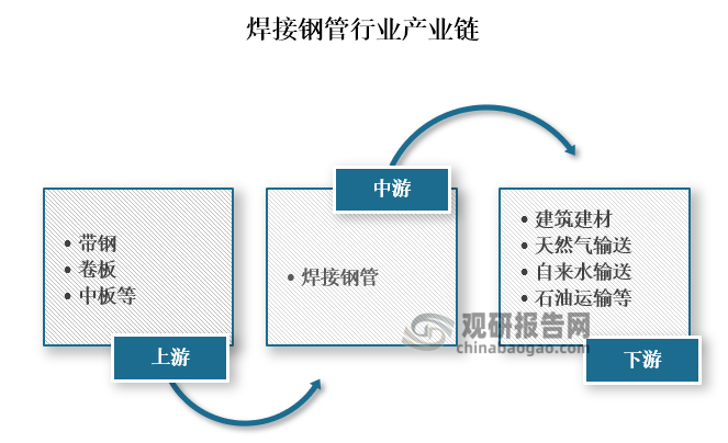 从产业链来看，焊接钢管上游主要为带钢、卷板和中板等原材料；中游为焊接钢管的生产；下游为建筑建材、天然气输送、自来水输送、石油运输等应用领域。