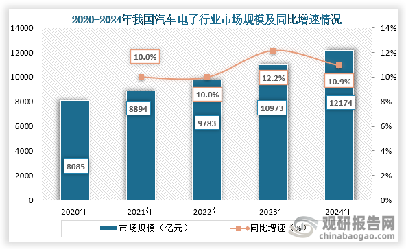 在我国汽车后市场中，近几年汽车电子市场规模维持10%左右速度增长。看到2024年我国汽车电子行业市场规模约为12174亿元，同比增长10.9%。