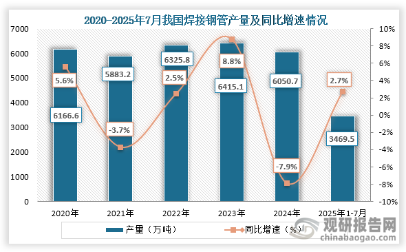 从产量来看，2020年到2024年我国焊接钢管产量为先降后增再降趋势，到2024年我国焊接钢管产量为6050.7万吨，同比下降7.9%；2025年1-7月我国焊接钢管产量为3469.5万吨，同比增长2.7%。