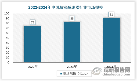 据MIR睿工业，2024年中国精密减速器市场规模达91亿元。从出货量口径，谐波减速器95万台，同比增长8.9%；RV减速器64万台，同比增长2.5%。谐波和RV减速器由于高精度、结构扁平化的特点主要应用工业机器人行业，受工业机器人增速放缓影响，市场规模增速相对较小；而精密行星减速器、精密蜗杆类减速器如滚子凸轮、蜗轮蜗杆主要应用在机床行业，受近年高端精密机床需求增长及国产替代拉动，机床行业对精密减速器需求增加，带动精密行星减速器、精密蜗杆类减速器较高增速增长。