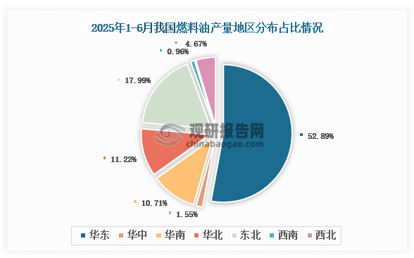 各大区产量分布来看，2025年1-6月我国燃料油产量以华东区域占比最大，约为52.89%，其次是东北区域，占比为17.99%。