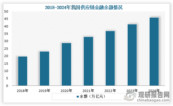 从供应链余额来看，2018年到2024年我国供应链金额余额从19.8万亿元增长到了45.9万亿元，年复合增速为15%。