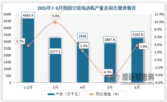 数据显示，2025年6月，我国交流电动机产量约为3262.8万千瓦，同比增长3.8%。