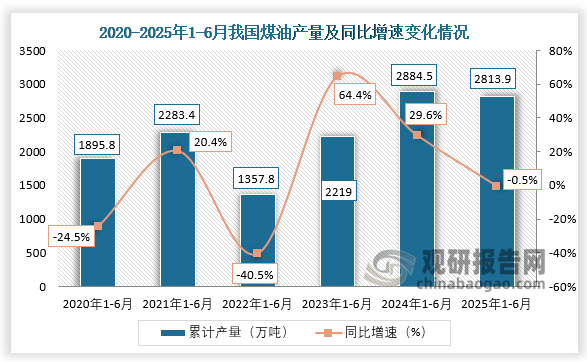 累计值来看， 2020年1-6月，我国煤油产量约为1895.8万吨，同比下降24.5%；2025年1-6月，我国煤油产量约为2813.9万吨，同比下降0.5%。