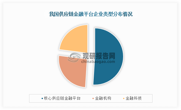 从平台企业类型来看，我国供应链金融平台企业类型主要以核心供应链金融平台企业为主，其市场份额占比超50%；其次为金融机构，份额占比约为26%；第三为金融科技企业，份额占比约为23%。
