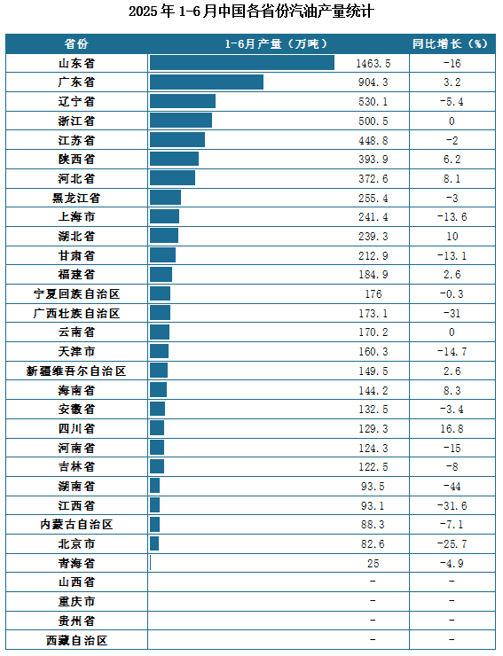 产量地区分布来看，2025年1-6月我国汽油累计产量排名前三的省市分别为山东省、广东省、辽宁省，产量分别为1463.5万吨、904.3万吨、530.1万吨。