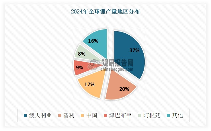 数据来源：USGS，观研天下整理