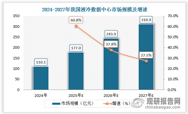 2024年我国液冷数据中心市场规模达110.1亿元，预计2027年我国液冷数据中心市场规模达310.9亿元，2024-2027年CAGR达41.3%。