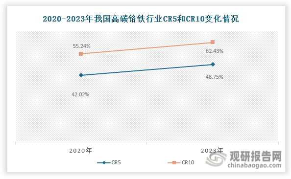 我国高碳铬铁行业集中度不断提升，CR5与CR10分别由2020年的42.02%和55.24%增至2023年的48.75%和62.43%，这一趋势主要源于头部企业在规模化生产、技术升级和成本控制方面形成的竞争优势，推动行业资源持续向这类企业集中。目前行业呈现“一超多强”竞争格局，2023年新钢联以23.11%的市场占有率稳居第一，较第二名明拓铬业领先超过15个百分点；明拓、启润万泰、远大聚华等企业构成多强阵营，各企业市占率均低于10%且差距微弱，市场竞争格局依然胶着。