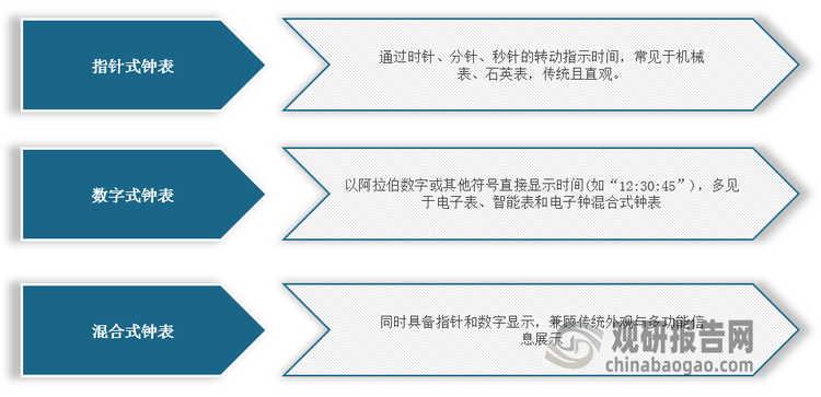 <strong>钟表种类</strong>