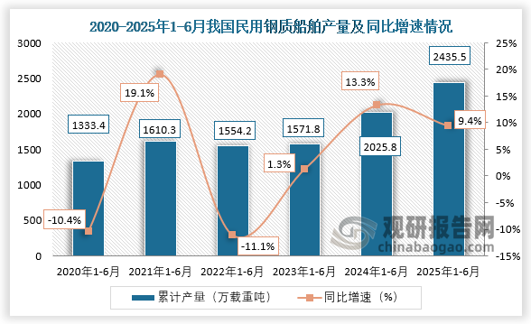 累计值来看，近六年1-6月同期我国民用钢质船舶产量呈先升后降再升走势。2025年1-6月，我国民用钢质船舶产量约为2435.5万载重吨，同比增长9.4%。