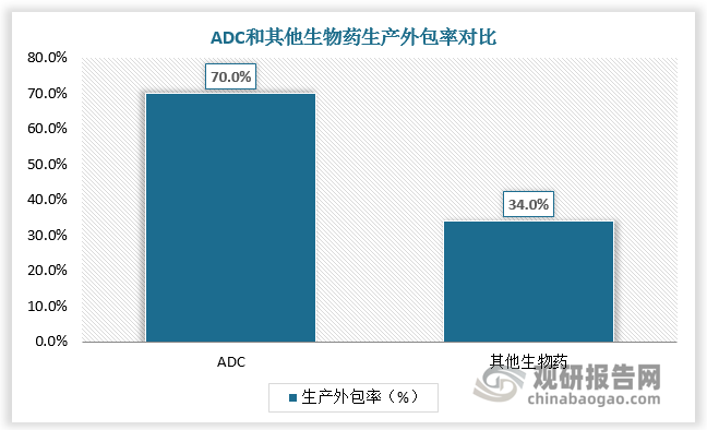 ADC生产过程复杂，涉及多个环节，对技术、设备和质量控制要求极高，药企为降低成本和风险，倾向于将生产外包给专业的CDMO企业。此外，全球ADC市场中的大型药企通过并购与合作积极布局，产品迭代升级提升ADC药物竞争力，生产壁垒促使药企依赖CDMO专业服务。目前ADC生产外包率达70%，显著高于其他生物药（34%），因此全球ADC药物爆发式增长创造巨大外包服务机遇。预计2030年全球ADC药物市场规模达662.0亿美元，ADC CDMO市场规模达109.9亿美元。
