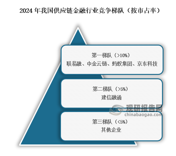 从行业竞争梯队来看，位于我国供应链金额行业第一梯队的企业为联易融、中金云链、蚂蚁集团、京东科技，市占率超过10%；位于行业第二梯队的企业为建信融通，市占率超过5%；位于行业第三梯队的企业市占率小于5%。