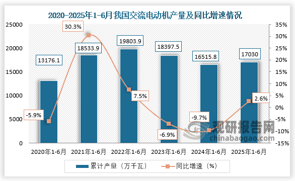 累计值来看，2025年1-6月，我国交流电动机产量约为17030万千瓦，同比增长2.6%。整体来看，近六年1-6月同期我国交流电动机产量呈先升后降再升走势。