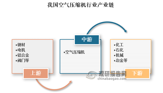 产业链来看，我国空气压缩机行业产业链上游主要包括钢材、铝合金等金属材料供应商以及电机、阀门、钢铁铸件等零部件供应商；中游为空气压缩机生产制造；下游为应用市场，涵盖机械、化工、石化、冶金等多个领域。