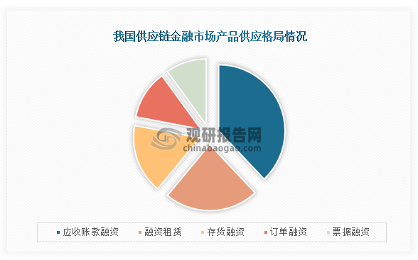 从产品供应格局来看，我国供应链金融市场产品占比最高为应收账款融资，占比为38%；其次是融资租赁，占比23%；第三为存货融资，占比为17%。