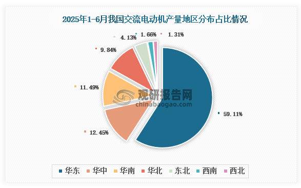 各大区产量分布来看，2025年1-6月我国交流电动机产量以华东区域占比最大，约为59.11%，其次是华中区域，占比为12.45%。