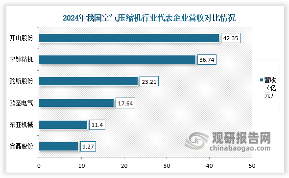 营收情况来看，我国空气压缩机中开山股份2024年营收达42.35亿元，居榜首；其次为汉钟精机和鲍斯股份，营收分别为36.74亿元和23.21亿元。
