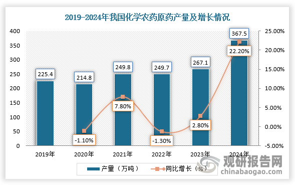 近年来，我国农药工业快速发展，已形成了一套包括科研开发、原药生产、制剂加工、原材料及中间体配套较为完整的农药工业体系。数据显示，2024年，我国化学农药原药产量约为367.5万吨，同比增长22.2%。