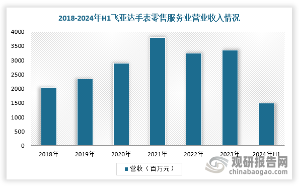 而飞亚达自主研发的“摘星”自动机械机芯，更是成为首个通过法国贝桑松天文台认证的航天表机芯，相继推出运20两地时、直20凯旋款、国潮金龙限定款、太空漫步返回舱款等多款航空航天主题手表，这打破了国外垄断，使中国成为第二个自主拥有航天表的国家，使飞亚达品牌成为世界上第三个拥有航天表研制能力企业。根据数据显示，2023年，飞亚达手表零售业务营收34.7亿元，同比增长4.6%，毛利率28.5%；研发人员数量占比在2023年提升至2.8%，同时研发费率在行业内领先。