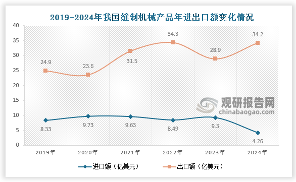 进出口额来看，国产裁床、吊挂等智能设备大量替代进口下各类缝前缝后设备进口额显著缩减。2024年我国缝制机械产品进口额4.26亿美元，同比下降54.19%；出口方面，2024年我国缝制机械产品出口额34.2亿美元，同比增长18.39%，出口额恢复至近2022年高位水平，行业贸易顺差额也恢复增长。