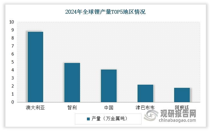 得益于丰富的资源优势，目前我国已是全球锂主要生产国之一。根据USGS数据显示，2024年全球锂产量为24万金属吨。其中我国锂产量4.1万金属吨，占比17%，仅次于澳大利亚（8.8万金属吨，占比37%）、智利（4.9万金属吨，占比20%）。