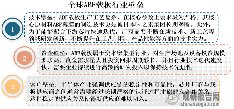 全球ABF载板行业在技术工艺、资金投入和客户认证等方面存在极高壁垒，市场准入难度大，竞争格局高度集中，2022年行业CR5市占率合计约75.5%。头部企业凭借其在技术迭代、产能规模和客户粘性方面构建的闭环护城河，建立起显著的竞争优势。欣兴电子（中国台湾）以2022年26.6%的全球市场份额稳居行业首位，较第二位的揖斐电（日本）高出逾12个百分点，展现出突出的领导地位。