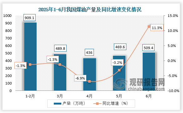 数据显示，2025年6月我国煤油产量约为509.4万吨，同比增长11.3%。