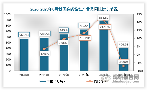 2020-2024年，随着生产能力持续提升和下游需求不断增长，我国高碳铬铁产量持续上升，且增速逐步加快。然而，2025年1-6月，产量出现明显下滑，约为404.08万吨，同比下降7.06%。这主要受两方面因素影响：一方面，由于2024年市场供给过剩导致价格下跌、行业普遍亏损，不少企业在2025年转而采取更谨慎的生产策略。另一方面，铬矿价格上涨增加了高碳铬铁的冶炼成本，成本竞争力较弱的企业，生产意愿低迷，选择延长设备检修或直接停产。
