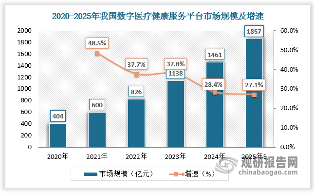 数字医疗健康服务平台是数字医疗健康综合服务构成基础，市场增长势头强劲。2020-2024年我国数字医疗健康服务平台市场规模由404亿元增长至1461亿元，CAGR达37.9%。预计2025年我国数字医疗健康服务平台市场规模达1857亿元，增速为27.1%。