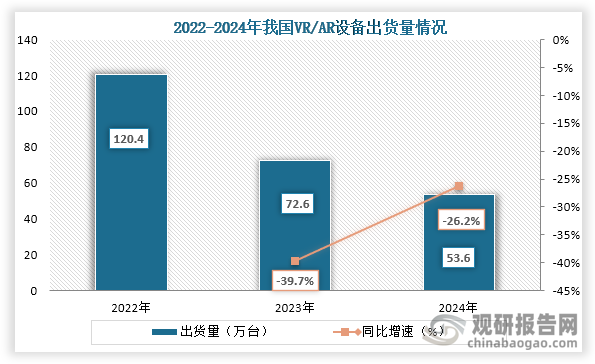 从VR/AR设备来看，2022年之后我国VR/AR设备出货量持续下降，到2024年我国VR/AR设备出货量约为53.5万台，同比下降26.3%，但较2023年出货量下降相比降速收窄。