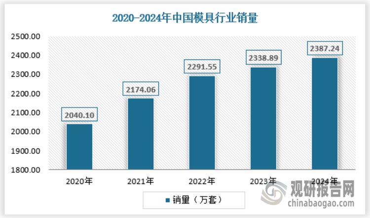 近年随着工业化的加速推进，我国工业市场发展繁茂，工业增加值不断增长，从而持续拉动市场模具产品需求增加。2024年我国模具行业销量约为2387.24万套，具体如下：