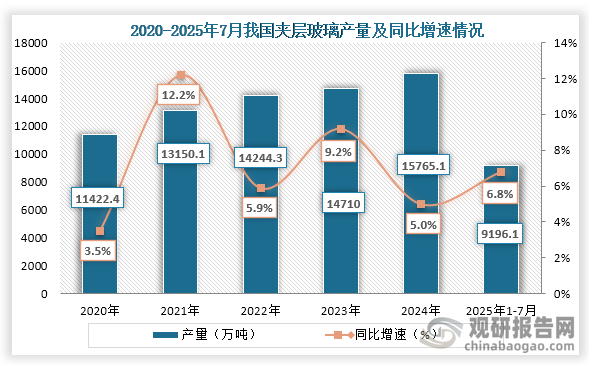 从产量来看，2020年2024年我国夹层玻璃产量持续增长，到2024年我国夹层玻璃产量为15765.1万吨，同比增长5.0%；2025年1-7月我国夹层玻璃产量为9196.1万吨，同比增长6.8%。